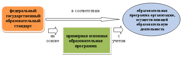 Классификация образовательных учреждений, соответствующая законодательству РФ об образовании